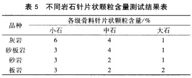 不同巖石針片狀顆粒含量測(cè)試結(jié)果表