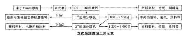 立式磨超微細(xì)工藝示意