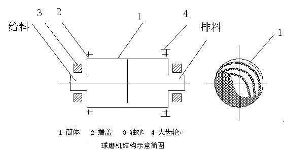 球磨機結(jié)構(gòu)及磨礦方式