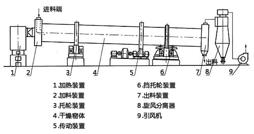 礦渣烘干機(jī)結(jié)構(gòu)示意圖