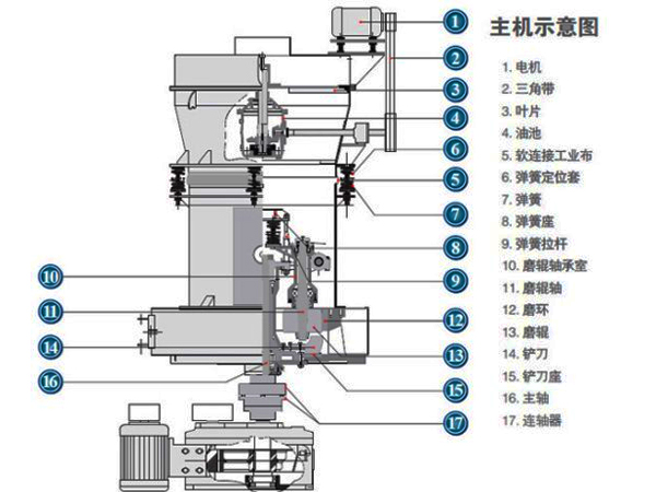 高嶺石磨粉機結(jié)構圖