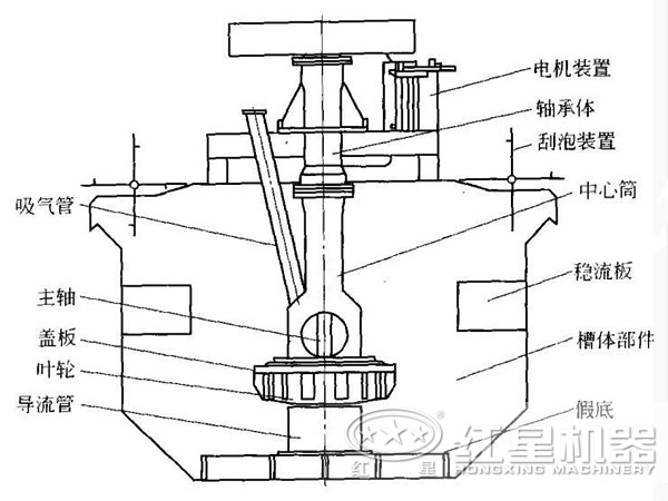 藍(lán)晶石浮選機(jī)結(jié)構(gòu)