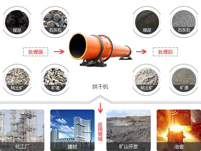 礦用烘干機應(yīng)用范圍