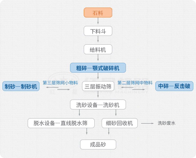 洗選沙場生產(chǎn)流程